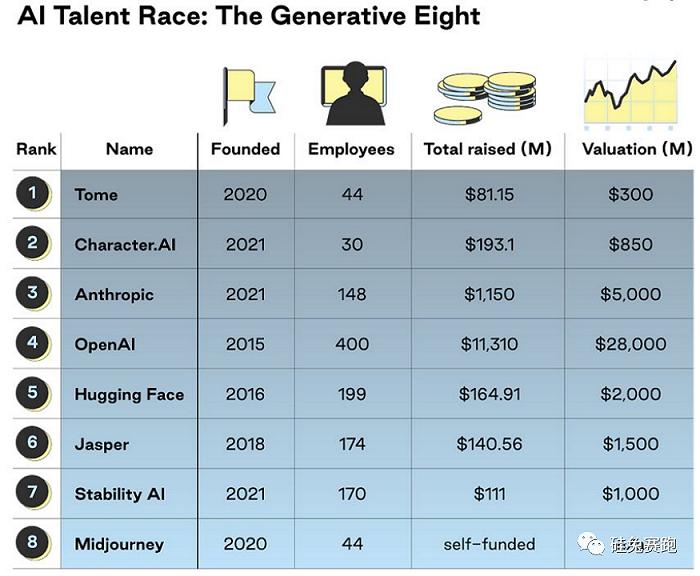 盘点3500+人工智能公司，地表最强AI人才都去了哪里？
