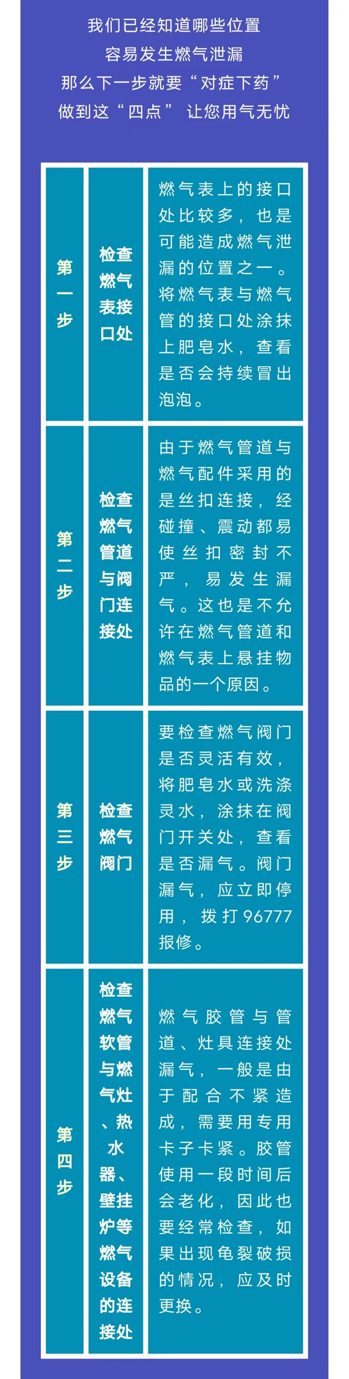 科普小课堂丨燃气自检攻略，快来对照查看~