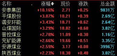 煤炭开采加工板块表现活跃 机构称板块具备估值提升的潜力