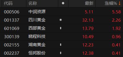 A股贵金属板块午后异动拉升 中润资源涨超5%