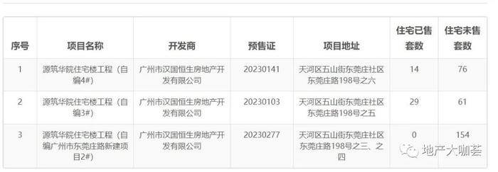 开盘4个月去化10% 天河新盘多次变脸自救