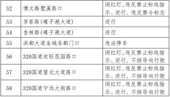 南昌新增58处电子警察！专拍这些违法行为