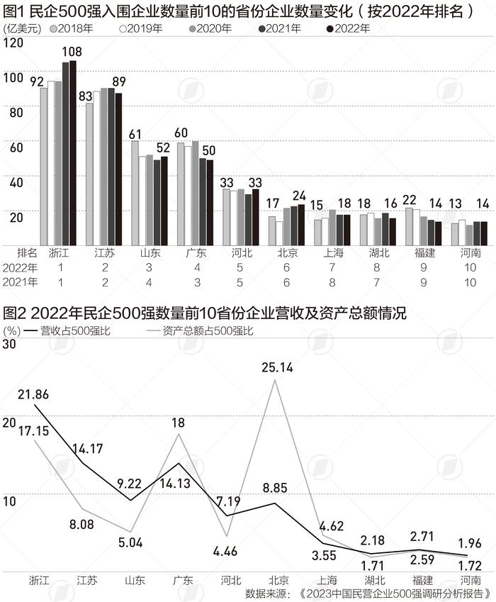 民企500强入围数量前10有哪些省份？山东超过广东