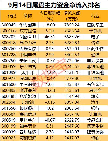 主力资金 | AITO问界新M7系列正式上市，这只龙头股获资金抢筹近7亿元