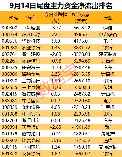 主力资金 | AITO问界新M7系列正式上市，这只龙头股获资金抢筹近7亿元