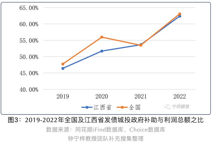 江西城投债余额与GDP之比为79.53%丨城投债规模与投向分析