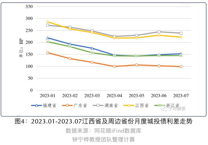 江西城投债余额与GDP之比为79.53%丨城投债规模与投向分析