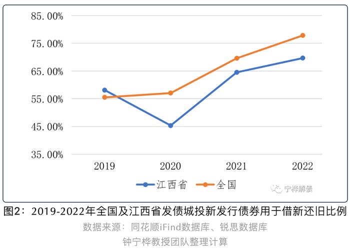 江西城投债余额与GDP之比为79.53%丨城投债规模与投向分析
