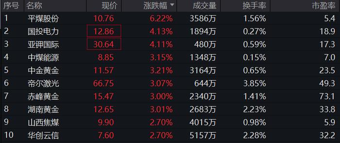 煤炭股持续活跃，800增强ETF(159517)早盘换手率近5%，快速反弹翻红