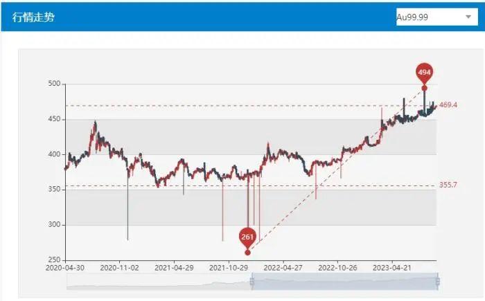 克价突破600元，现在是买金的好时机吗？