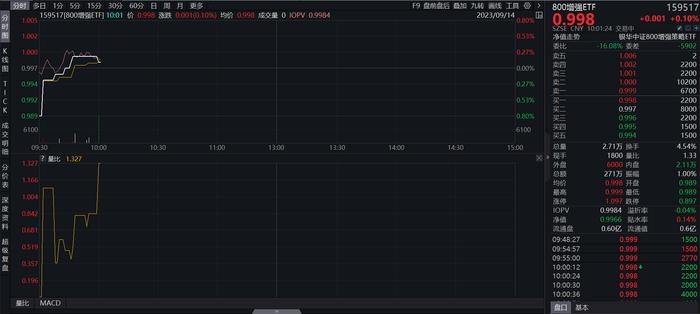 煤炭股持续活跃，800增强ETF(159517)早盘换手率近5%，快速反弹翻红