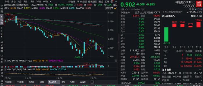 【收盘快报】科创板50ETF(588080)：政策呵护下持续吸引资金关注，近2月“吸金”超80亿元！