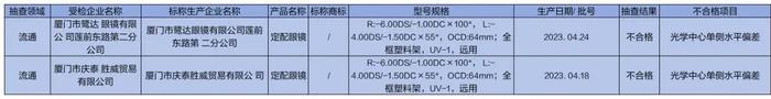 质检资讯｜各类眼镜产品如何选购更放心？来看看厦门市监局公布的抽检结果