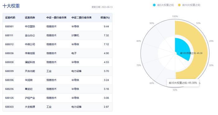 【收盘快报】科创板50ETF(588080)：政策呵护下持续吸引资金关注，近2月“吸金”超80亿元！