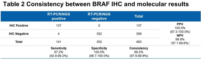 我国学者研究证实，免疫组化检测BRAF突变的一致性高达99% | WCLC 2023