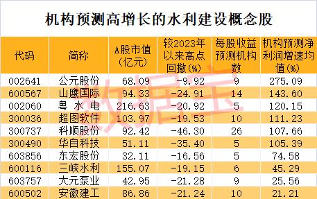 水利投资创纪录，国家水网骨干工程建设明显提速！两年增长均超20%概念股仅10只
