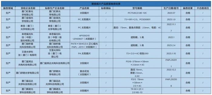 质检资讯｜各类眼镜产品如何选购更放心？来看看厦门市监局公布的抽检结果