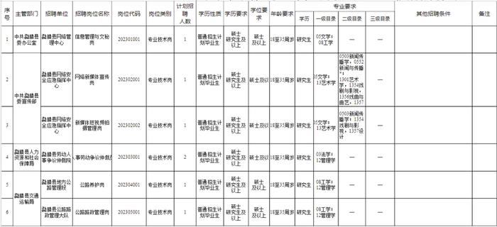 有编制！云南最新一批事业单位招聘来了