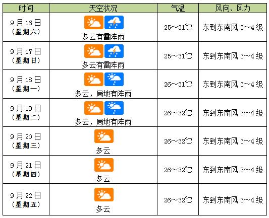 海口雷电黄色预警信号生效中！未来10天或将有1个台风生成