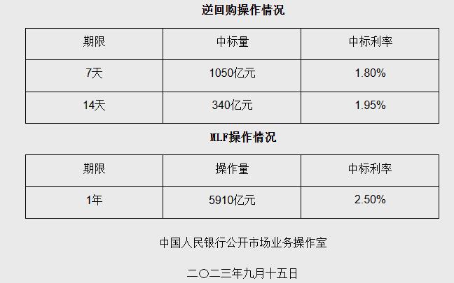 央行开展5910亿元1年期MLF操作，14天期逆回购利率下调20个基点