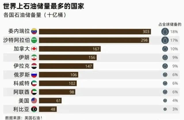 坐拥世界上最多的石油，为什么委内瑞拉却穷得响叮当？