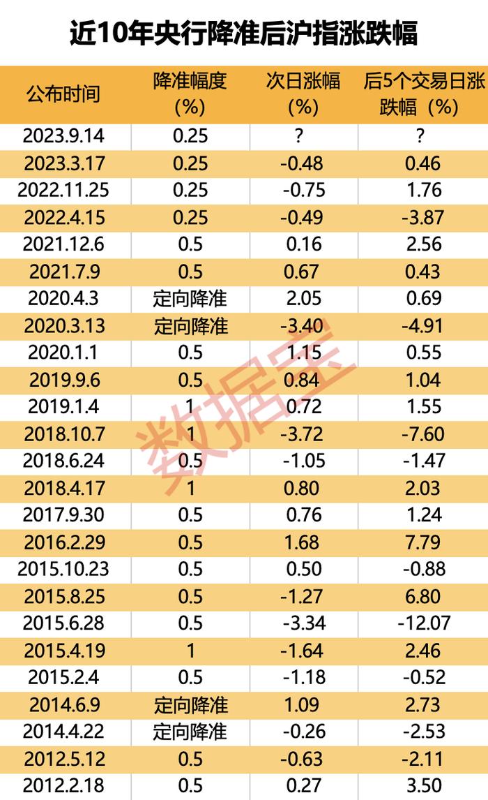 年内第二场“及时雨”，大盘会怎么走？数据揭秘降准后市场上涨概率！6G研发传大消息，全产业链迎机遇，北上资金潜伏12股