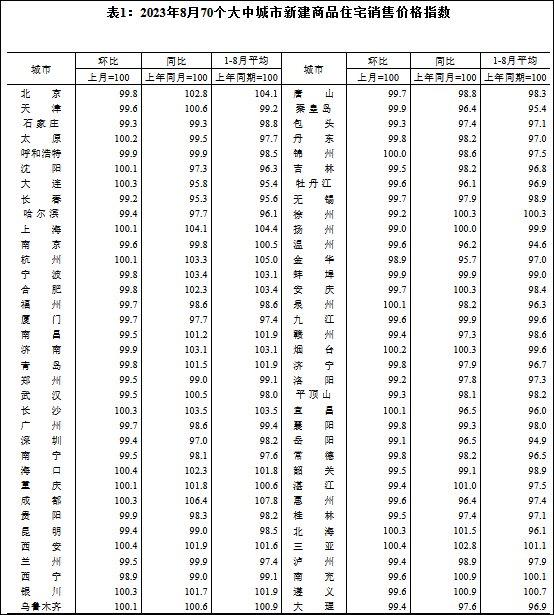 8月一二三线新房、二手房价格环比均下降