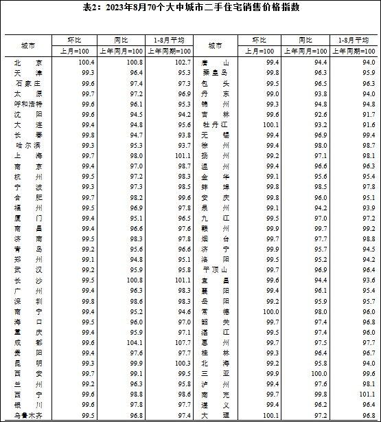 8月一二三线新房、二手房价格环比均下降