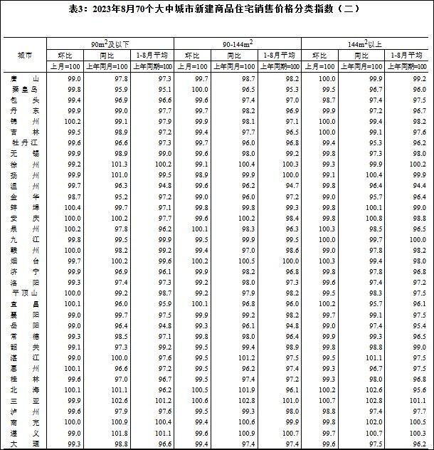 8月一二三线新房、二手房价格环比均下降