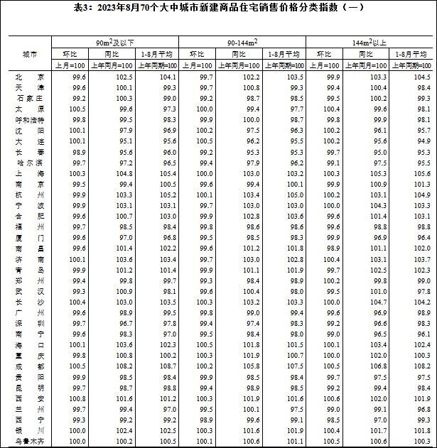 8月一二三线新房、二手房价格环比均下降