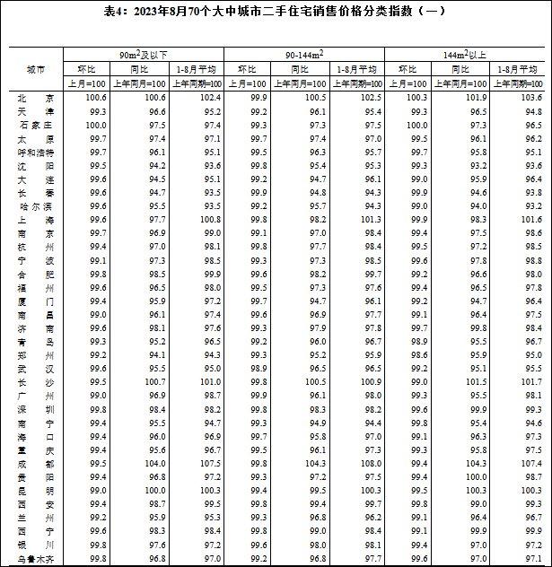 8月一二三线新房、二手房价格环比均下降