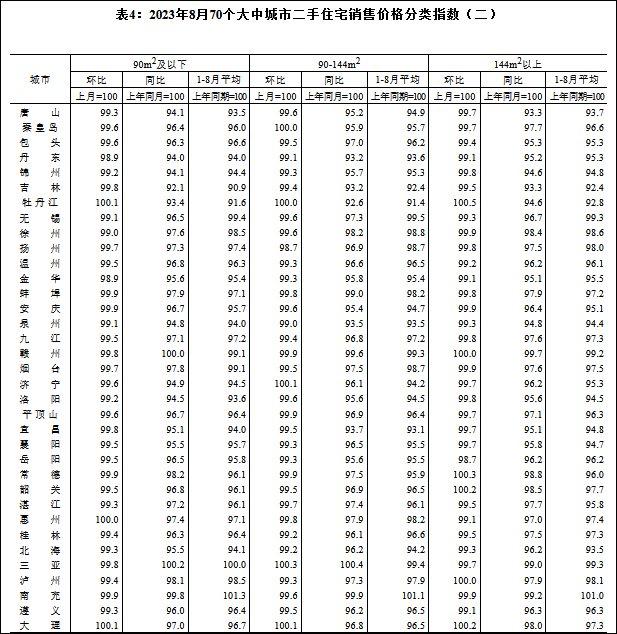 8月一二三线新房、二手房价格环比均下降