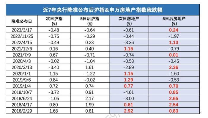 稳了！？一图看懂历次降准对地产板块影响