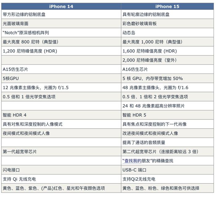 【行情】iPhone15系列今晚开启预购 你会入手吗？两张图对比上代