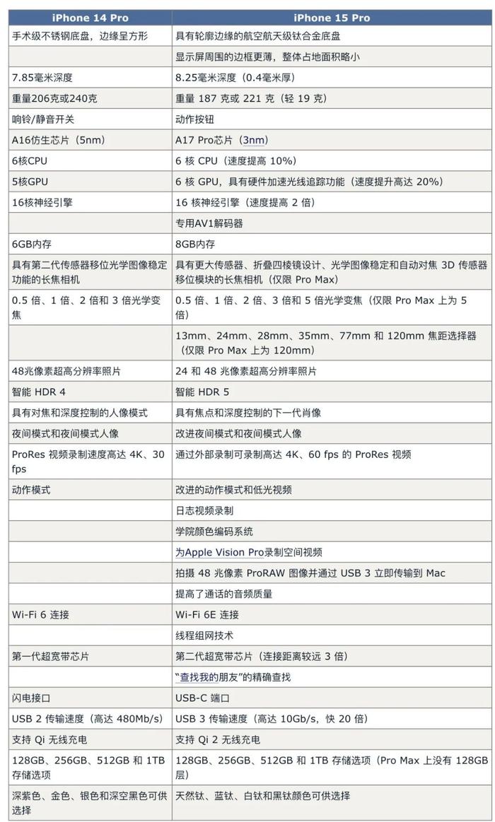 【行情】iPhone15系列今晚开启预购 你会入手吗？两张图对比上代