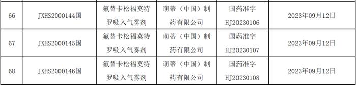 今日，萌蒂制药「氟替卡松福莫特罗吸入气雾剂」正式获批