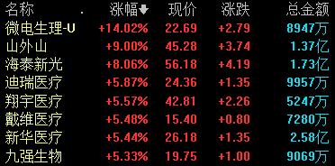 医疗器械板块早盘表现活跃 机构称板块估值有望逐渐修复