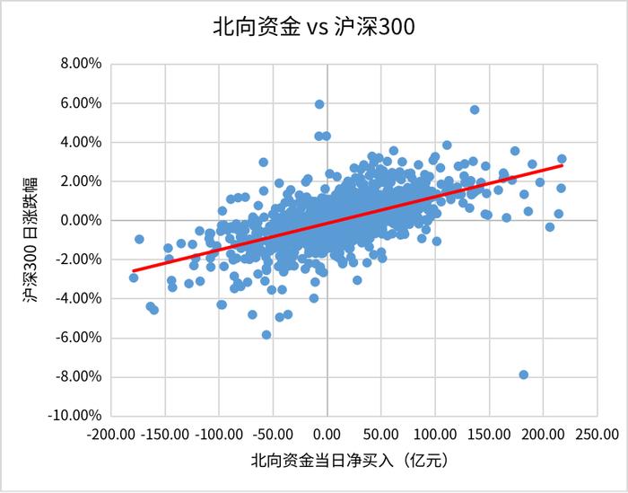 外资为什么一直在卖A股？