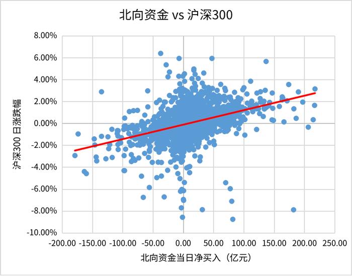 外资为什么一直在卖A股？