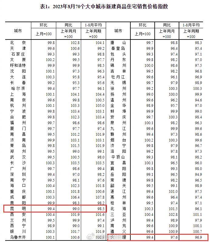 最新出炉！8月昆明新房二手房价格双双下跌！