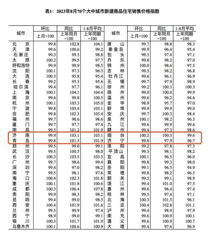 特别关注：全面解除限购前的最后一月——2023年8月青岛房价指数