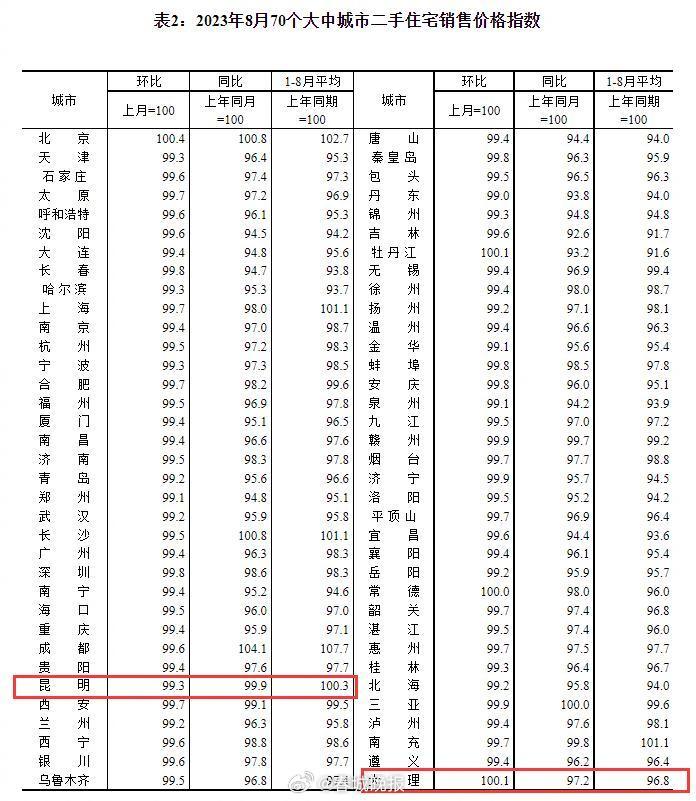 最新出炉！8月昆明新房二手房价格双双下跌！