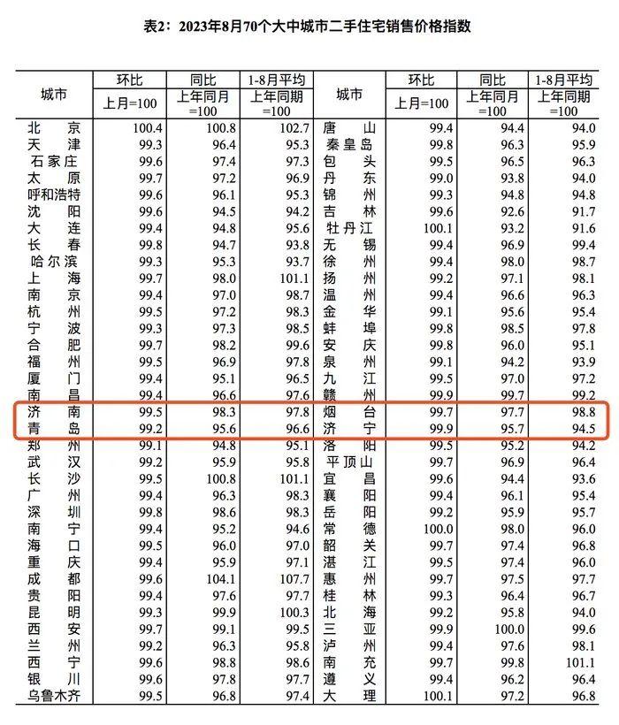 特别关注：全面解除限购前的最后一月——2023年8月青岛房价指数