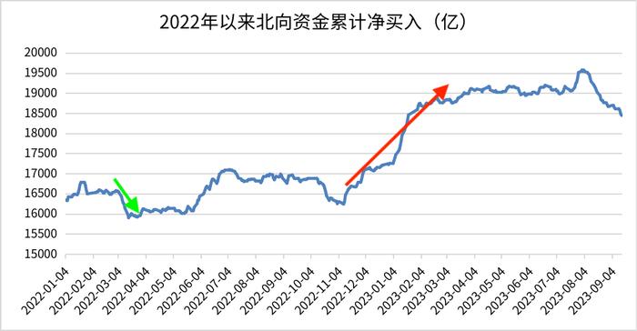 外资为什么一直在卖A股？