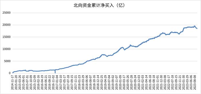 外资为什么一直在卖A股？