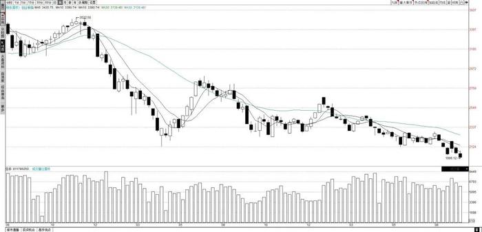 创业板指数盘中跌破2000点大关，说明什么？