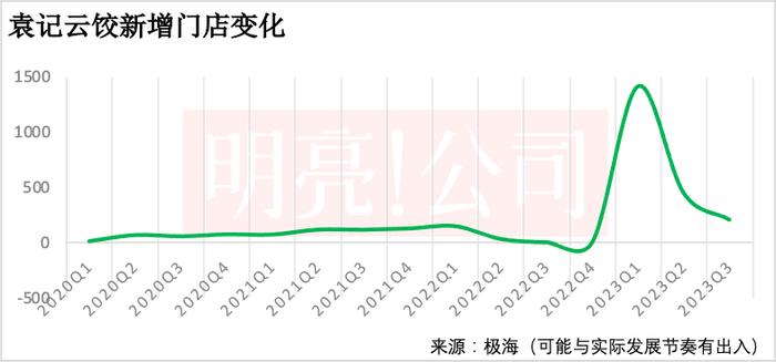 聚焦一二线城市，「袁记云饺」超过三成开在菜场附近｜数店09