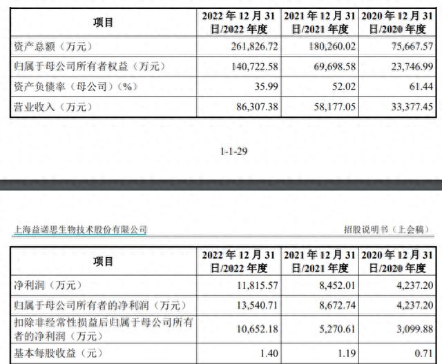 益诺思IPO过会：实验猴业务贡献近半营收，平均单价降至近10万元