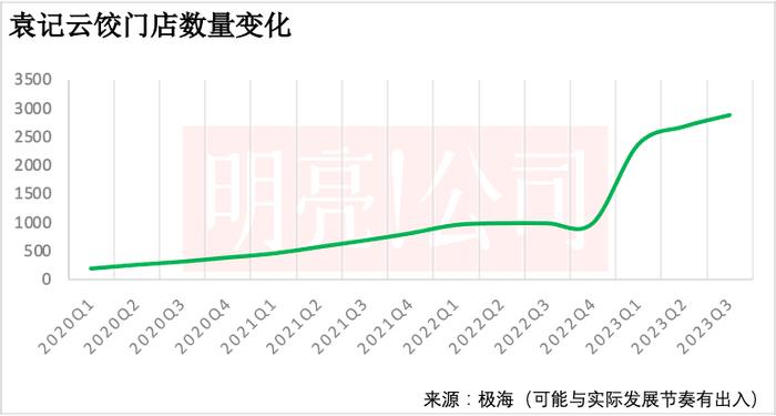 聚焦一二线城市，「袁记云饺」超过三成开在菜场附近｜数店09