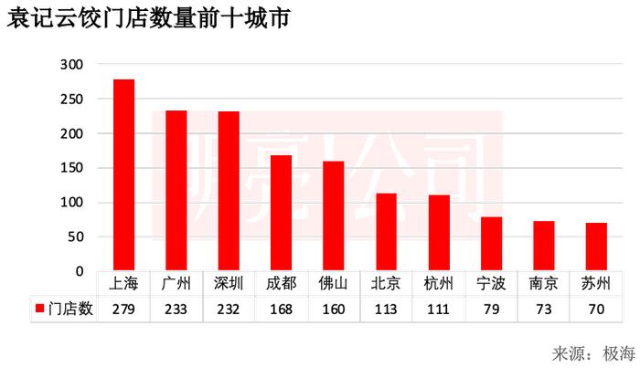 聚焦一二线城市，「袁记云饺」超过三成开在菜场附近｜数店09